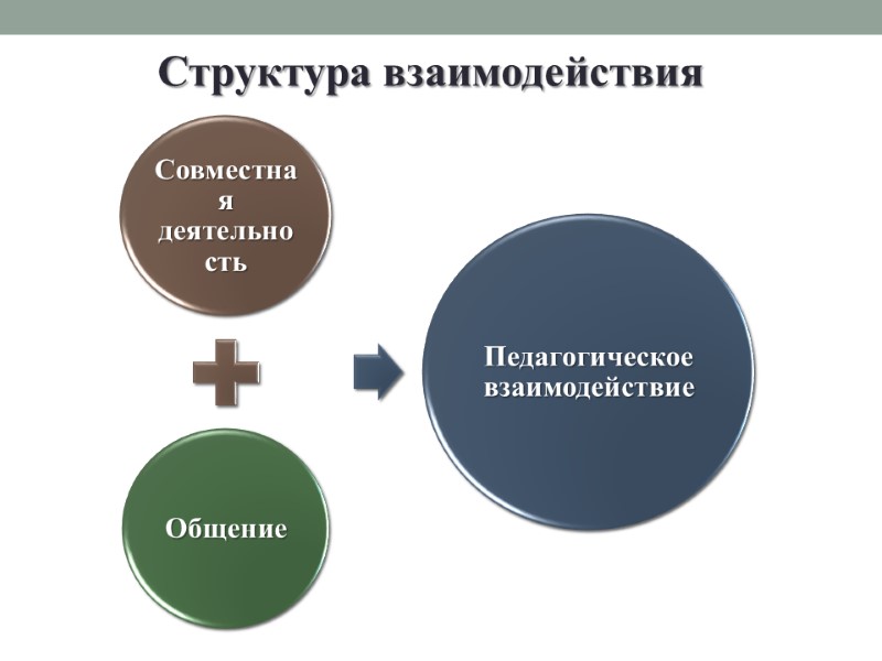Структура взаимодействия